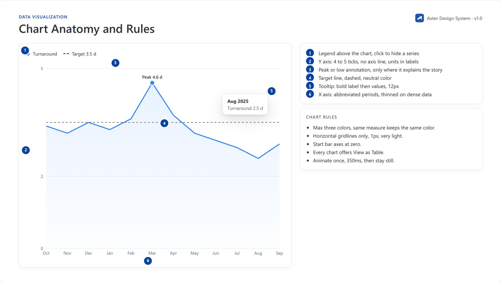 Chart anatomy and rules