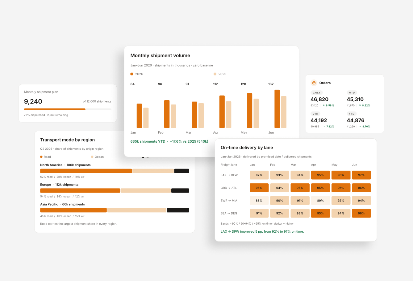 Shipment volume bars, plan progress, transport mode split, and on-time delivery heat table