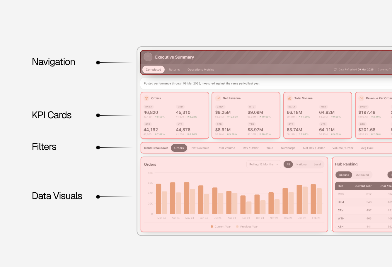 Dashboard anatomy annotated as navigation, KPI cards, filters, and data visuals
